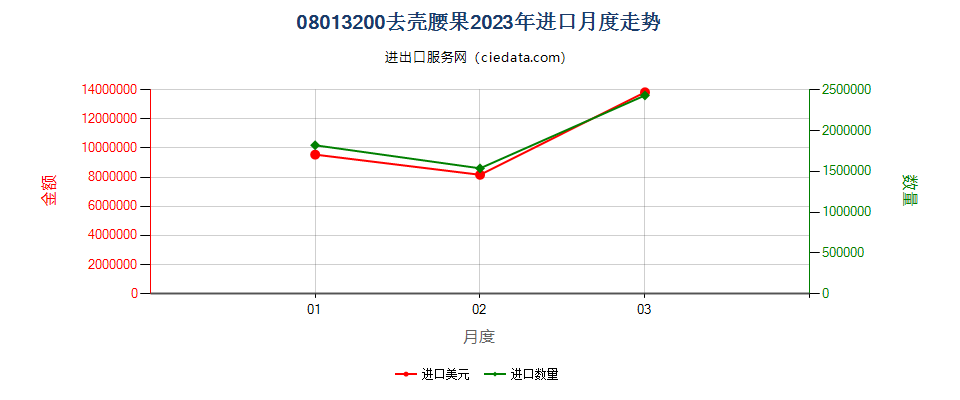 08013200去壳腰果进口2023年月度走势图