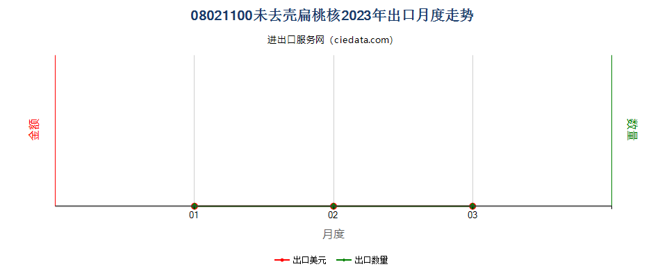 08021100未去壳扁桃核出口2023年月度走势图