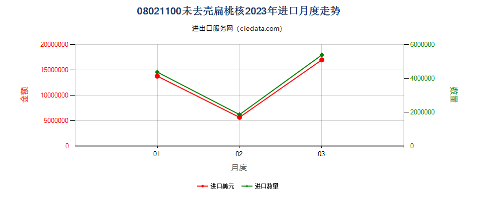 08021100未去壳扁桃核进口2023年月度走势图