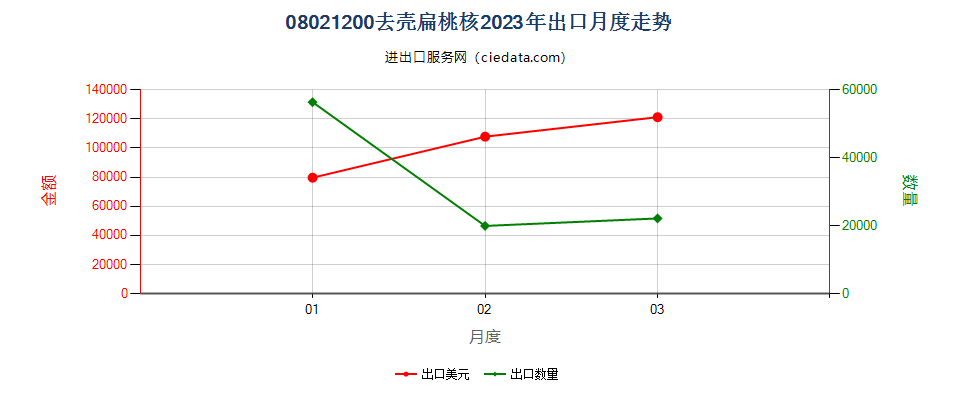 08021200去壳扁桃核出口2023年月度走势图