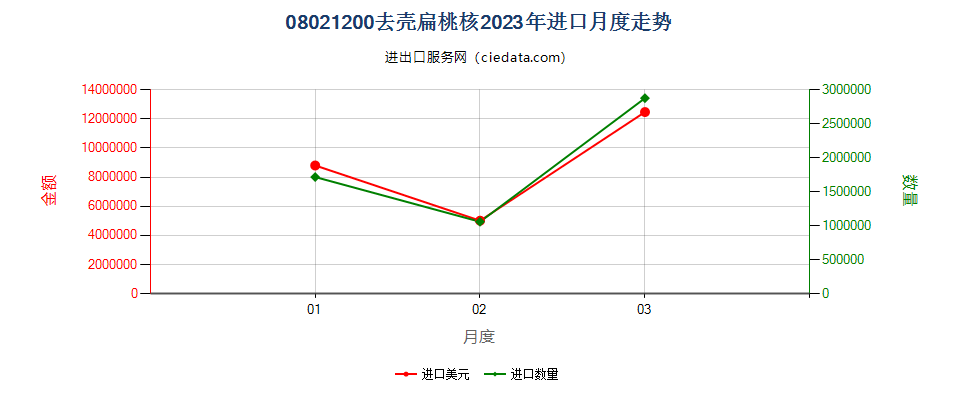 08021200去壳扁桃核进口2023年月度走势图