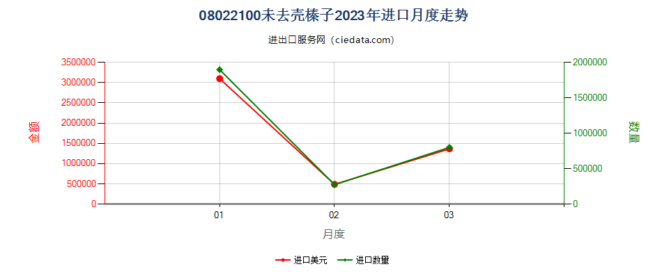 08022100未去壳榛子进口2023年月度走势图