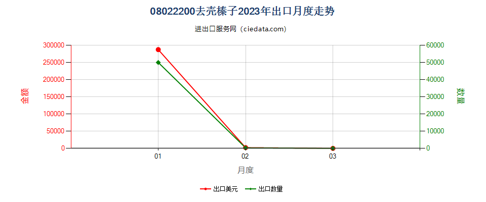 08022200去壳榛子出口2023年月度走势图