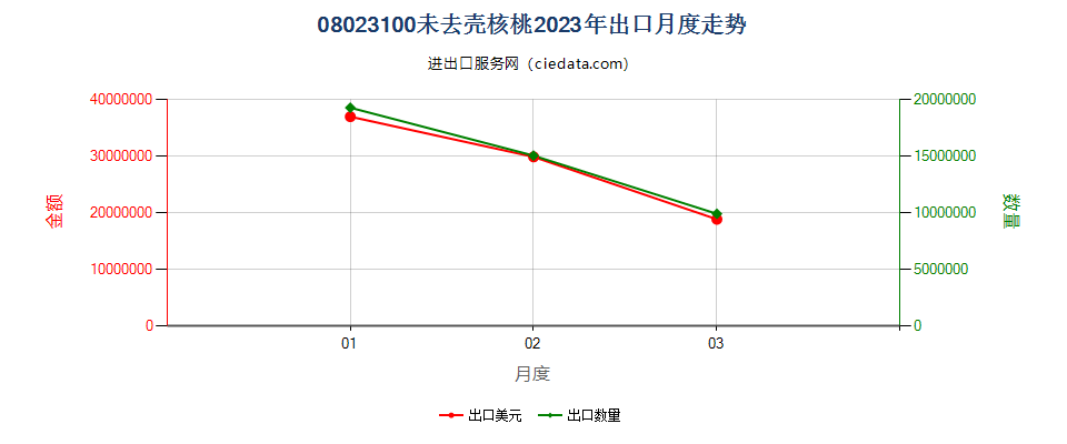 08023100未去壳核桃出口2023年月度走势图