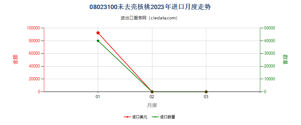 08023100未去壳核桃进口2023年月度走势图