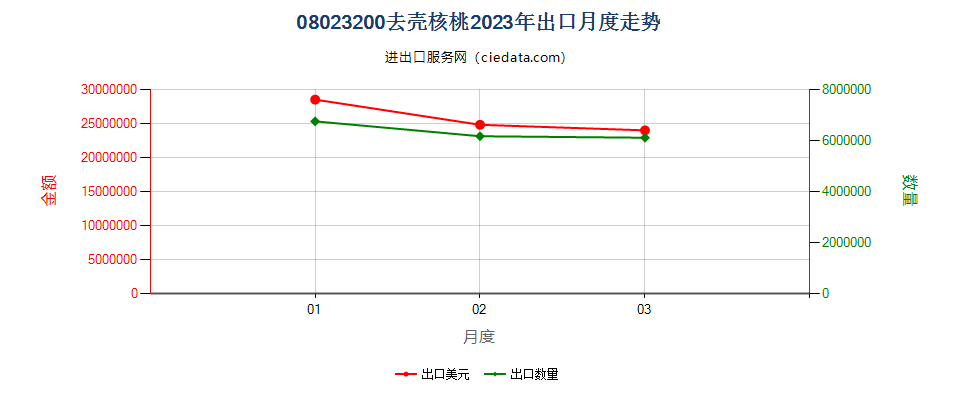 08023200去壳核桃出口2023年月度走势图