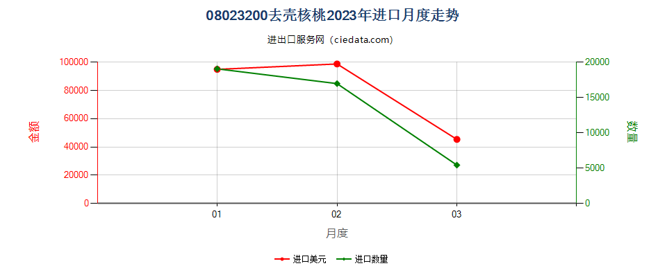 08023200去壳核桃进口2023年月度走势图