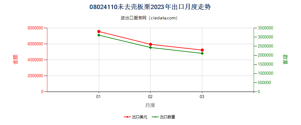 08024110未去壳板栗出口2023年月度走势图