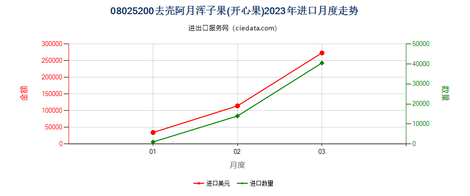 08025200去壳阿月浑子果(开心果)进口2023年月度走势图