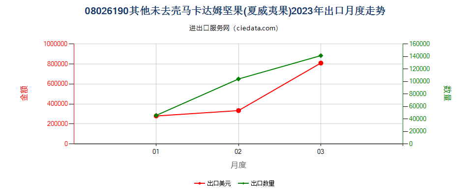 08026190其他未去壳马卡达姆坚果(夏威夷果)出口2023年月度走势图