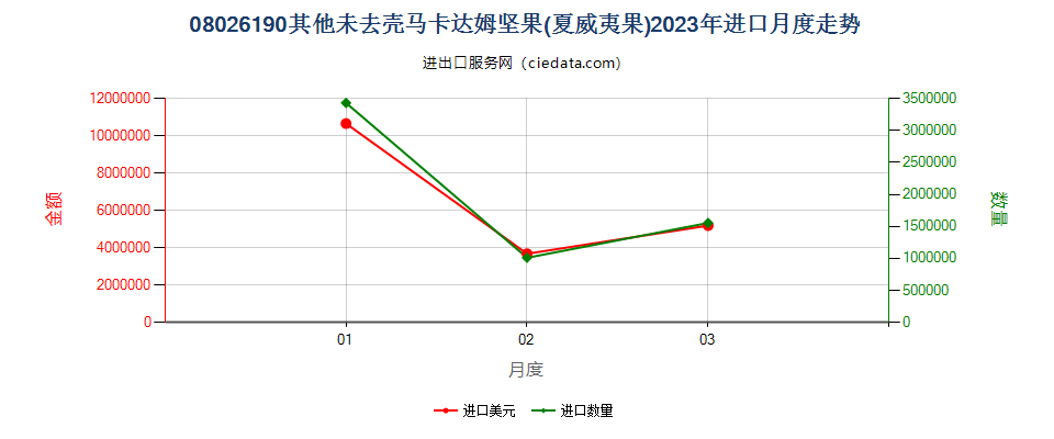 08026190其他未去壳马卡达姆坚果(夏威夷果)进口2023年月度走势图