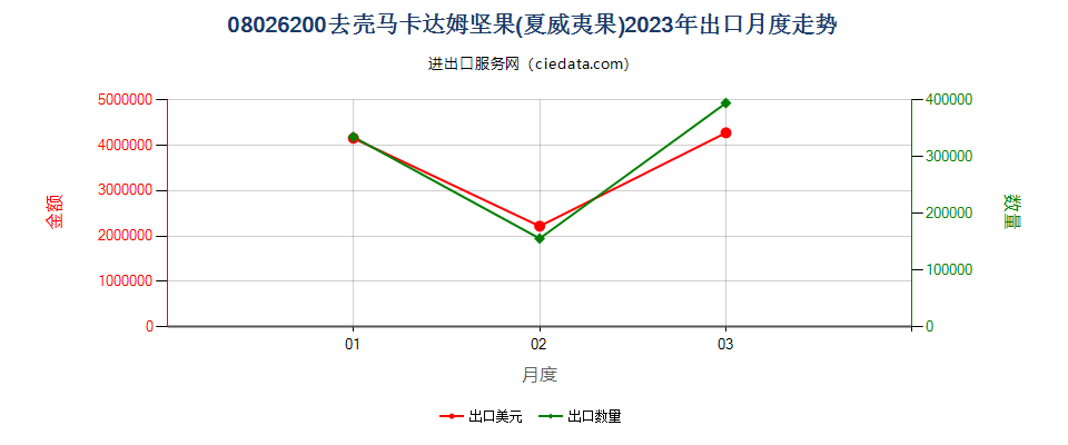 08026200去壳马卡达姆坚果(夏威夷果)出口2023年月度走势图