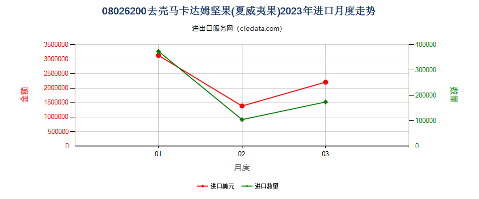 08026200去壳马卡达姆坚果(夏威夷果)进口2023年月度走势图