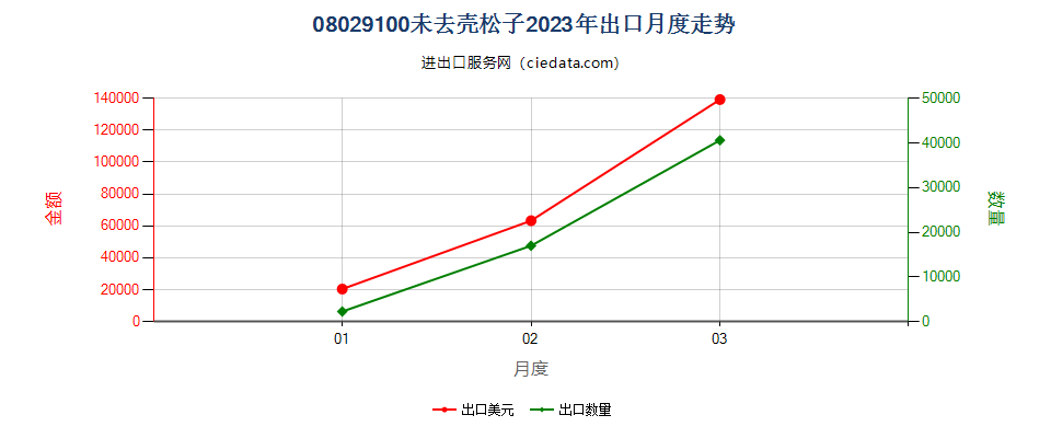 08029100未去壳松子出口2023年月度走势图