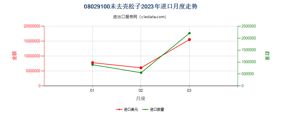 08029100未去壳松子进口2023年月度走势图