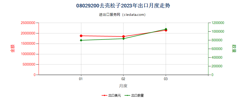 08029200去壳松子出口2023年月度走势图