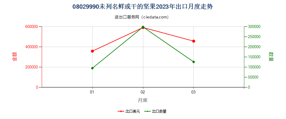 08029990未列名鲜或干的坚果出口2023年月度走势图