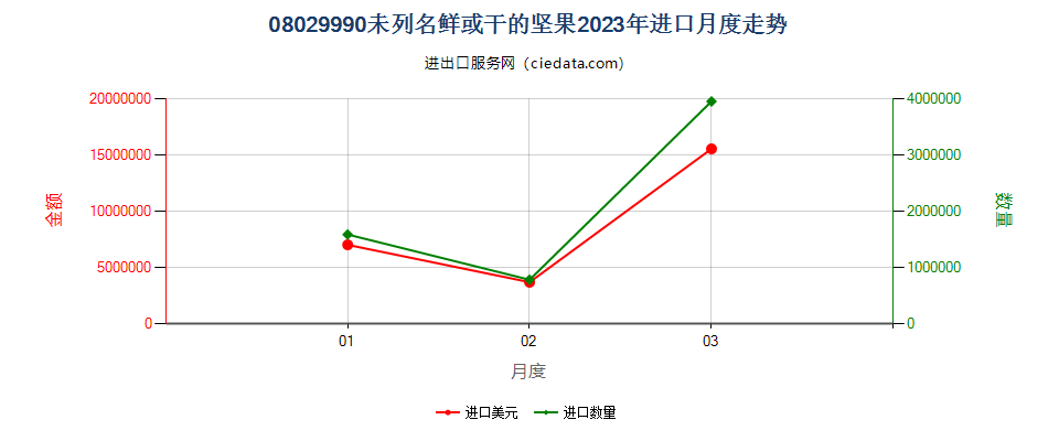 08029990未列名鲜或干的坚果进口2023年月度走势图