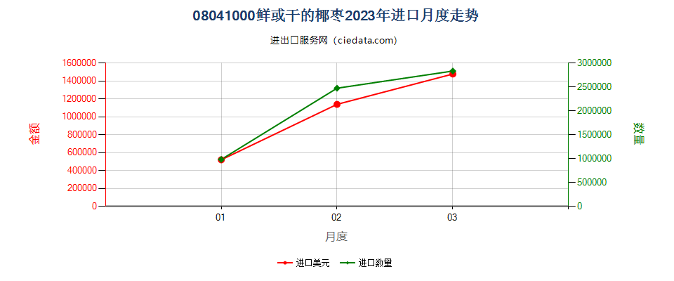 08041000鲜或干的椰枣进口2023年月度走势图