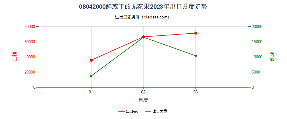 08042000鲜或干的无花果出口2023年月度走势图