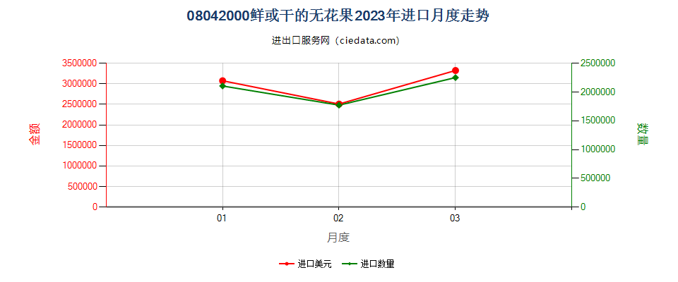 08042000鲜或干的无花果进口2023年月度走势图