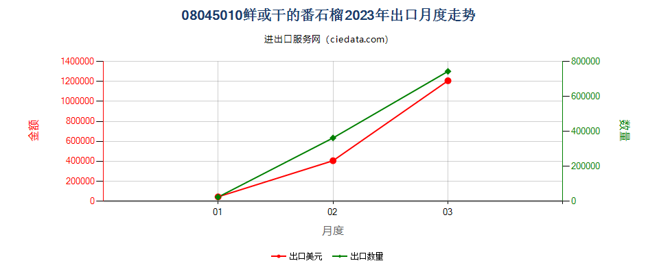 08045010鲜或干的番石榴出口2023年月度走势图