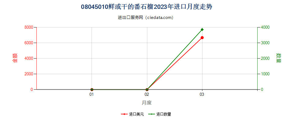 08045010鲜或干的番石榴进口2023年月度走势图