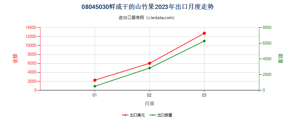 08045030鲜或干的山竹果出口2023年月度走势图