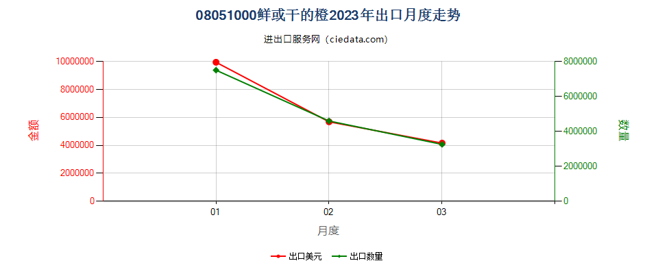 08051000鲜或干的橙出口2023年月度走势图