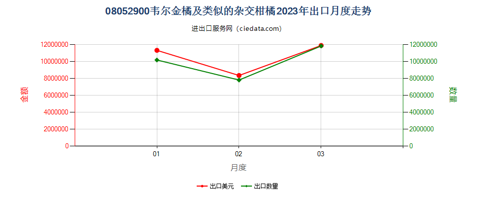 08052900韦尔金橘及类似的杂交柑橘出口2023年月度走势图