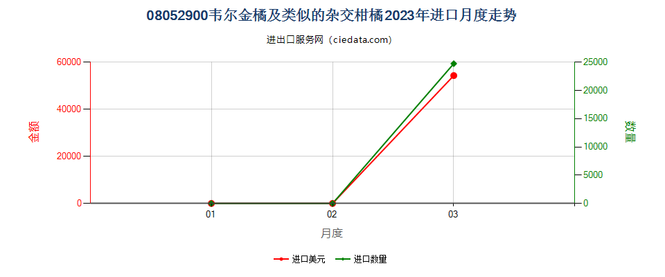 08052900韦尔金橘及类似的杂交柑橘进口2023年月度走势图