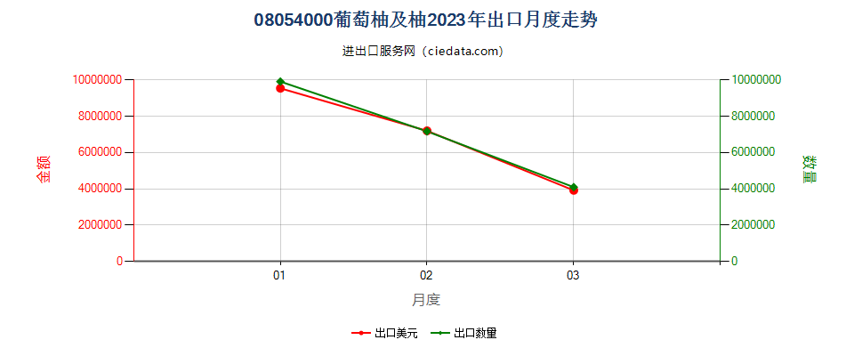 08054000葡萄柚及柚出口2023年月度走势图