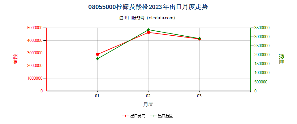 08055000柠檬及酸橙出口2023年月度走势图