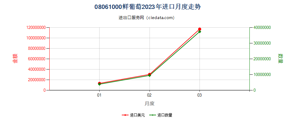 08061000鲜葡萄进口2023年月度走势图