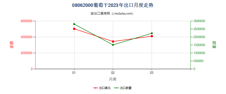 08062000葡萄干出口2023年月度走势图