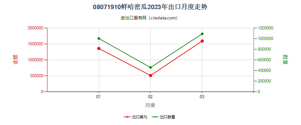 08071910鲜哈密瓜出口2023年月度走势图