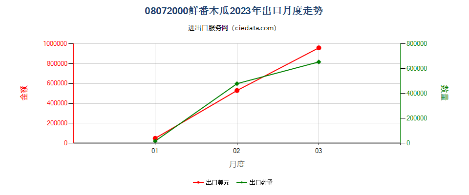 08072000鲜番木瓜出口2023年月度走势图