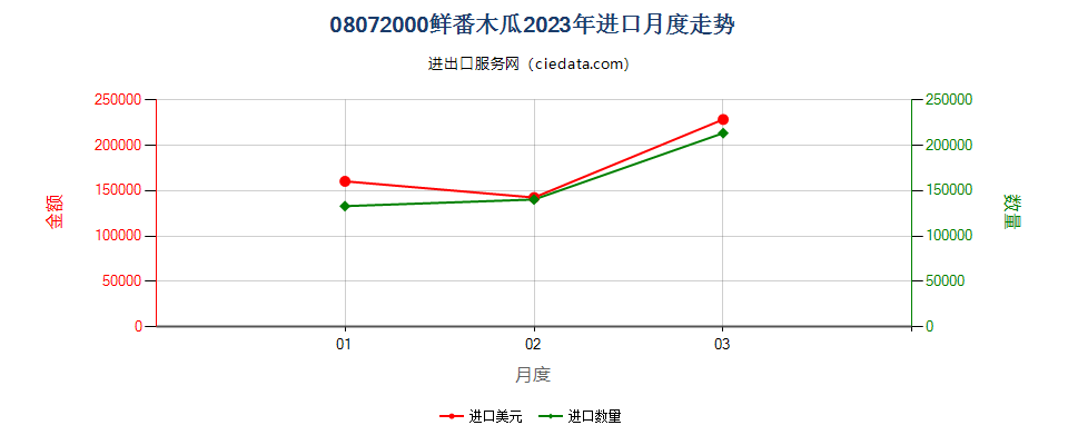 08072000鲜番木瓜进口2023年月度走势图