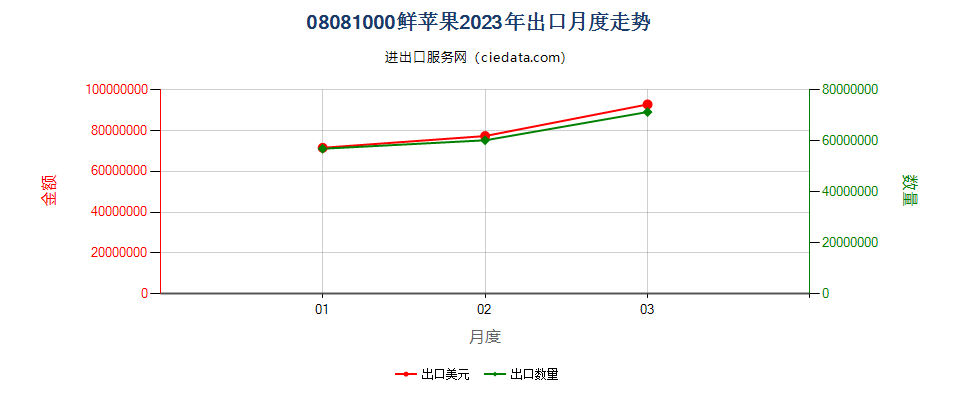 08081000鲜苹果出口2023年月度走势图