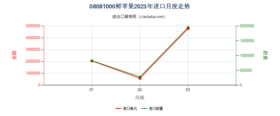 08081000鲜苹果进口2023年月度走势图