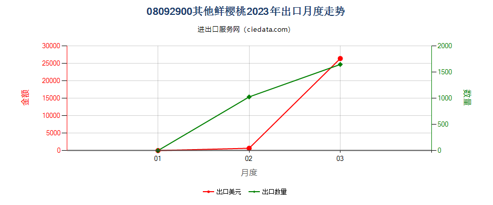 08092900其他鲜樱桃出口2023年月度走势图