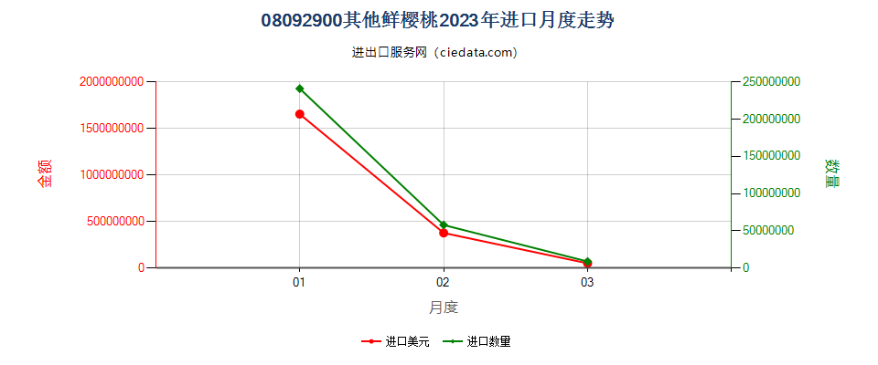 08092900其他鲜樱桃进口2023年月度走势图