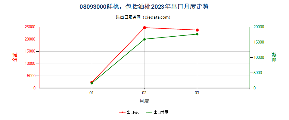 08093000鲜桃，包括油桃出口2023年月度走势图