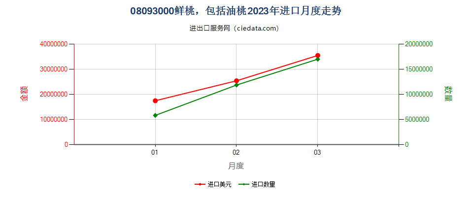 08093000鲜桃，包括油桃进口2023年月度走势图