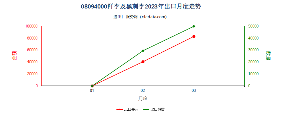 08094000鲜李及黑刺李出口2023年月度走势图