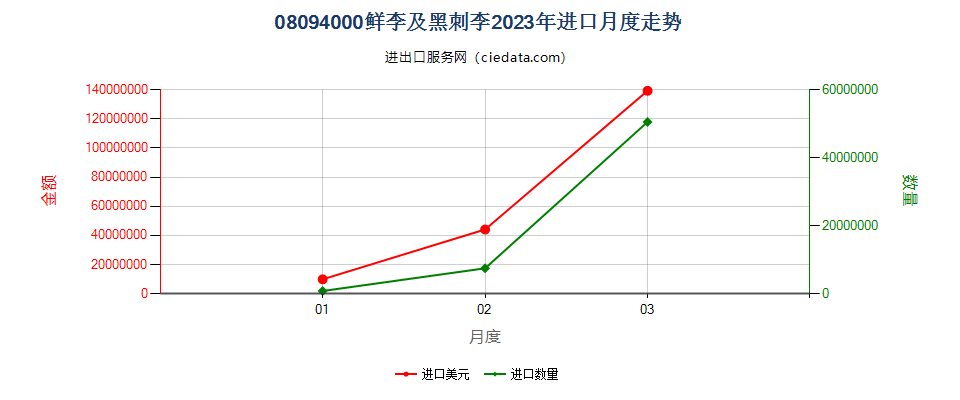 08094000鲜李及黑刺李进口2023年月度走势图