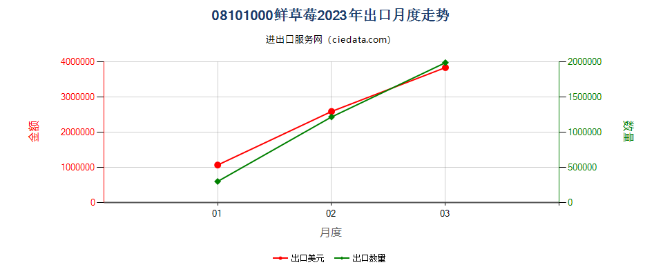 08101000鲜草莓出口2023年月度走势图