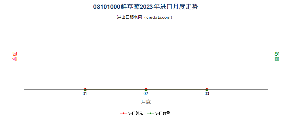 08101000鲜草莓进口2023年月度走势图