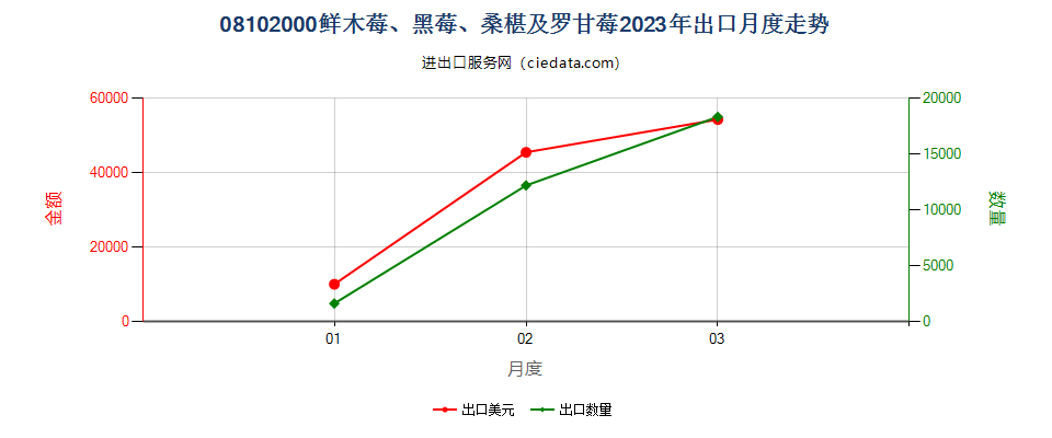 08102000鲜木莓、黑莓、桑椹及罗甘莓出口2023年月度走势图