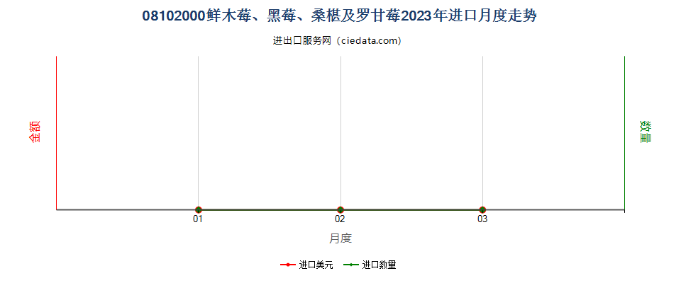 08102000鲜木莓、黑莓、桑椹及罗甘莓进口2023年月度走势图